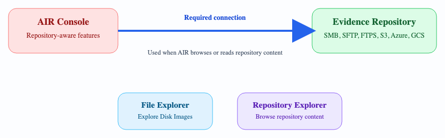 Console connects to the Evidence Repository for File Explorer and Repository Explorer
